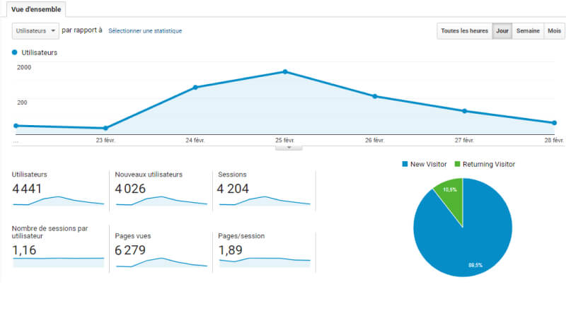 traffic-lancement-blog-linstant-nordique